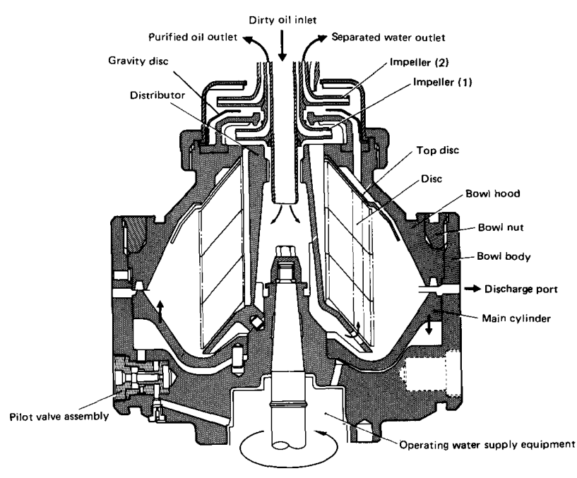 Selfjector bowl components and dirty-oil inlet