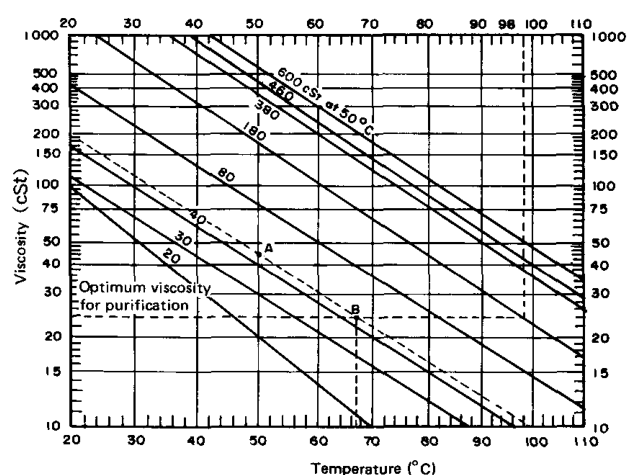 Temperature-viscosity graph — Fig. 5.1