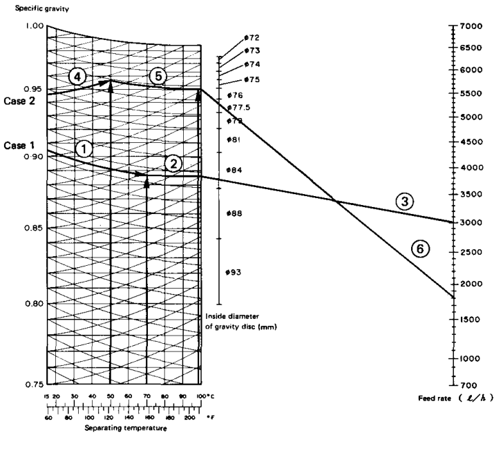Gravity-disc selection nomogram — example 1