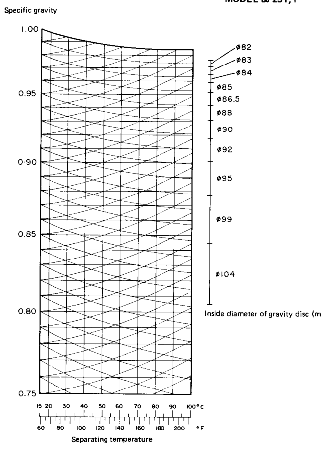 SJ25T.P gravity-disc nomogram