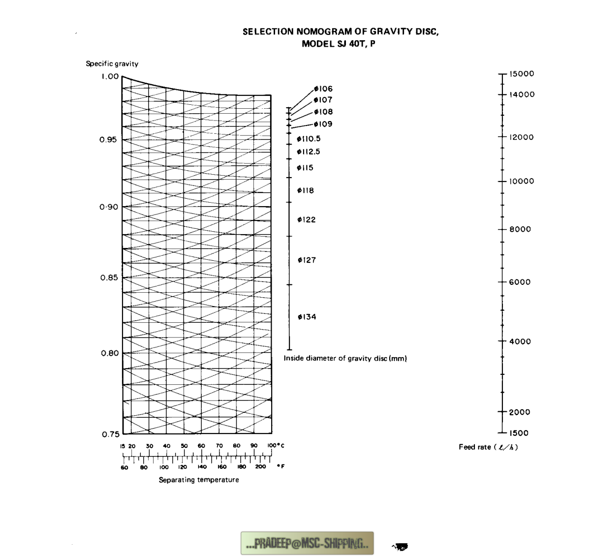 SJ40T.P gravity-disc nomogram