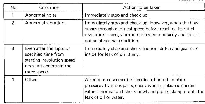 Start-up warning table — Table 5.18