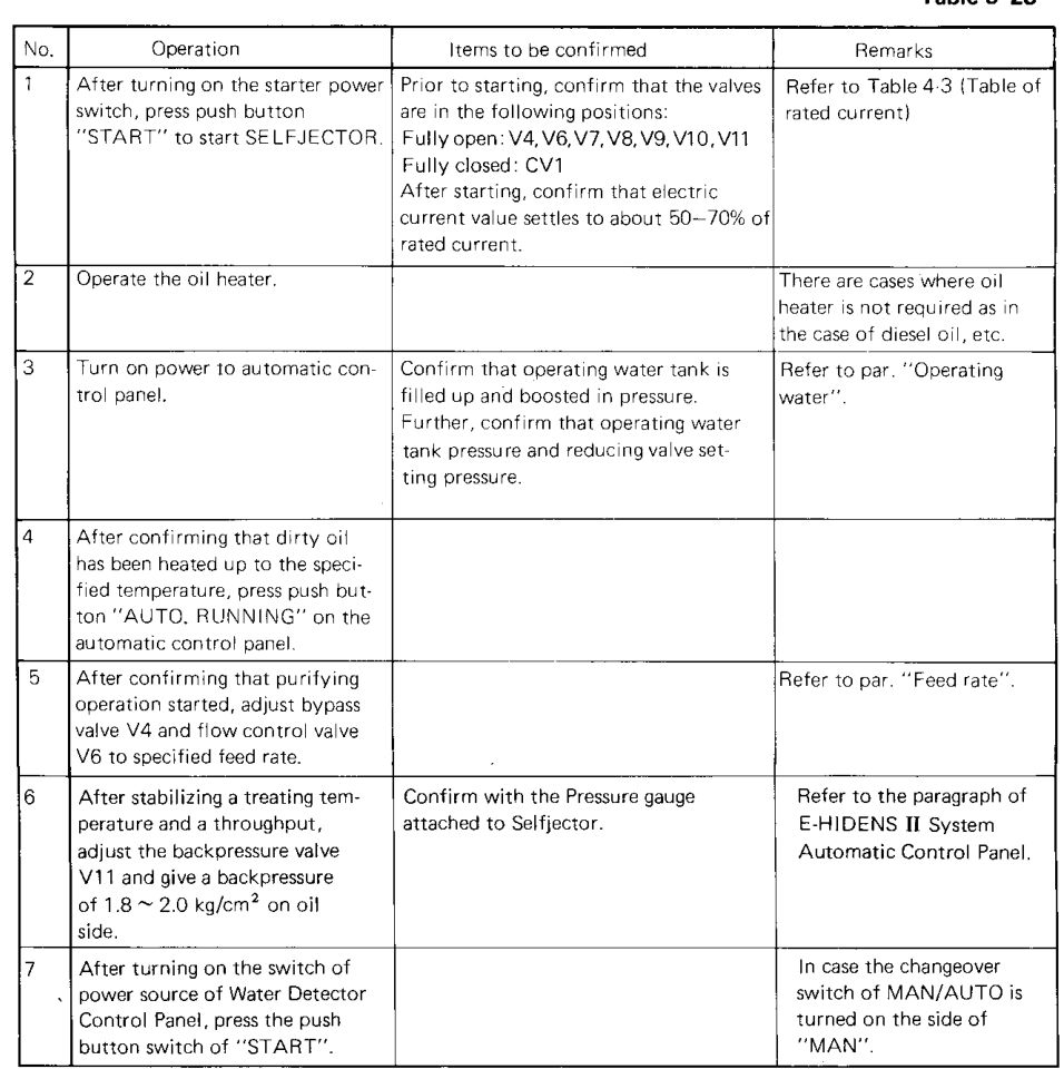 E-HIDENS start-up procedure — Table 5.23