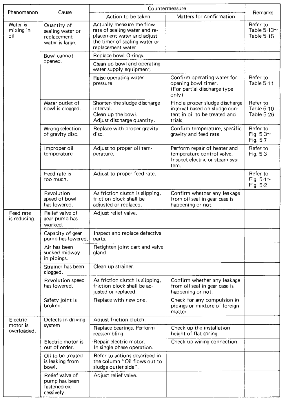 Liquid-property troubleshooting table — Phenomenon