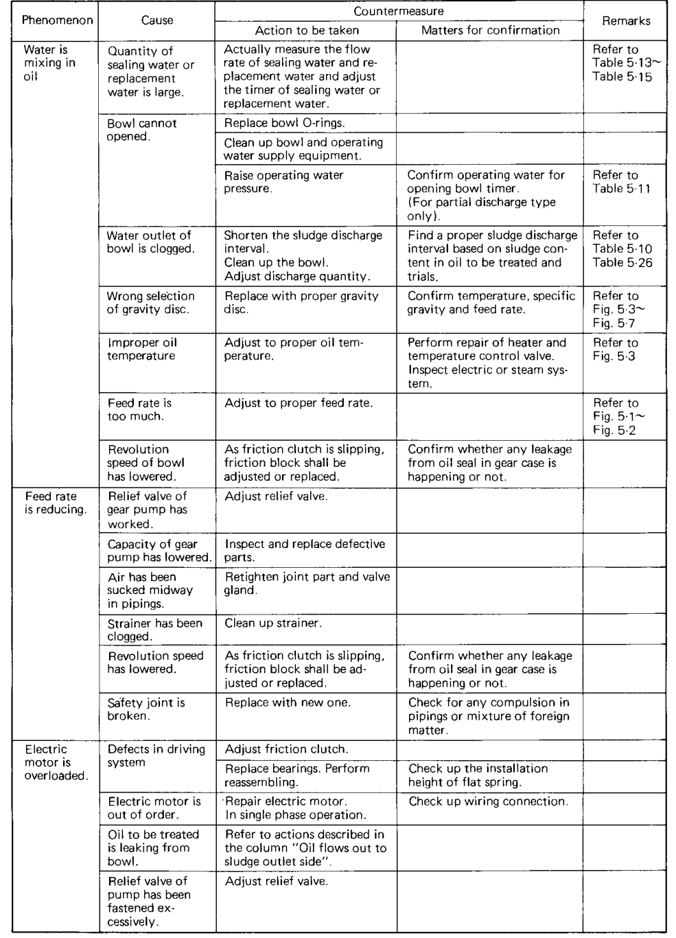 Liquid-property troubleshooting table — Matters for confirmation