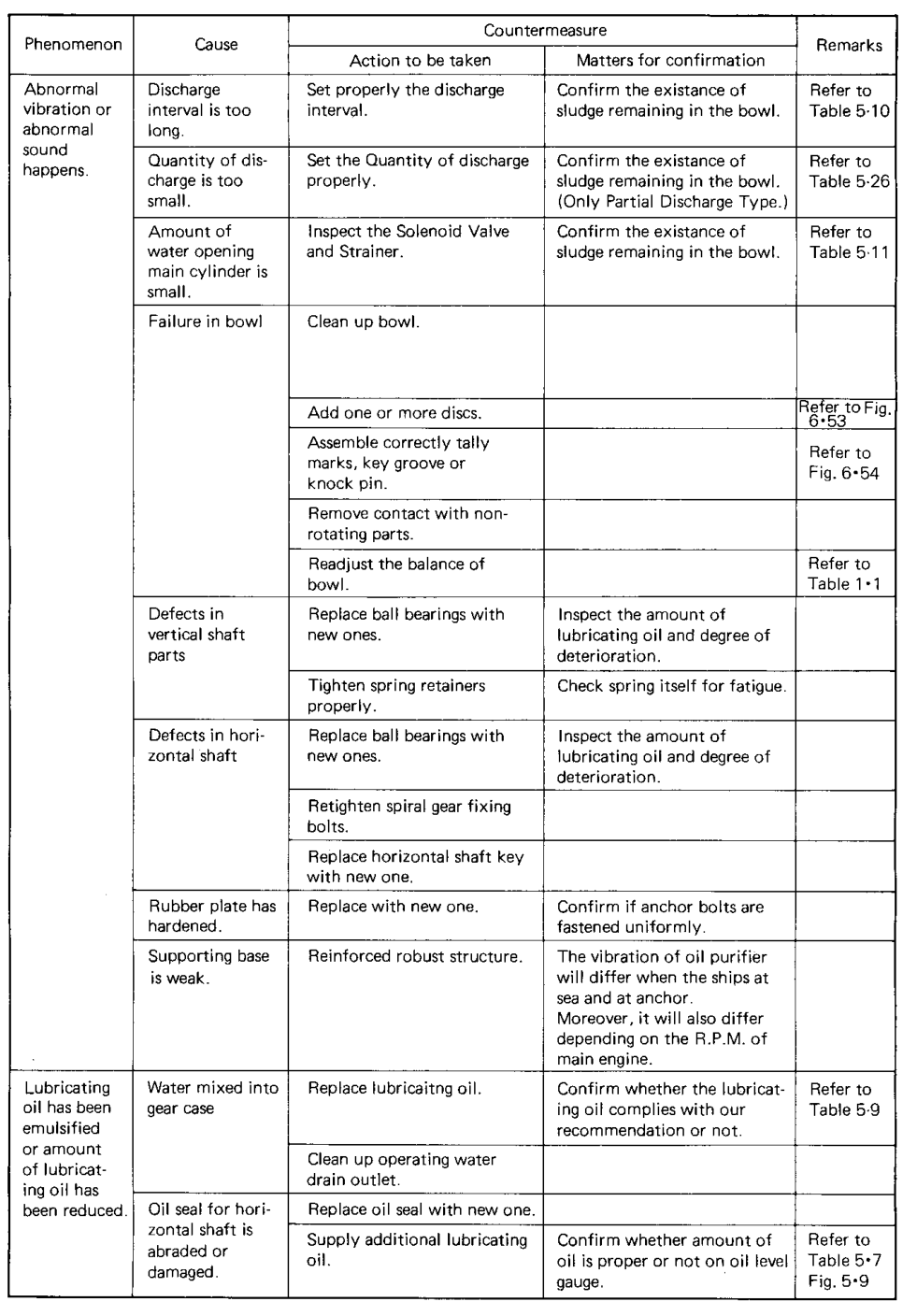 Sludge-discharge fault table