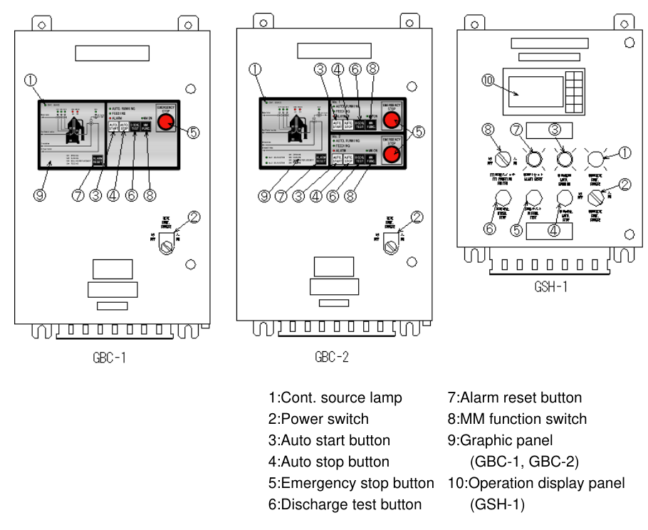 Automatic control panel functions — Fig. 2