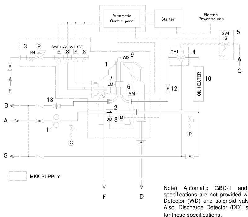 Typical automatic purifying-system configuration
