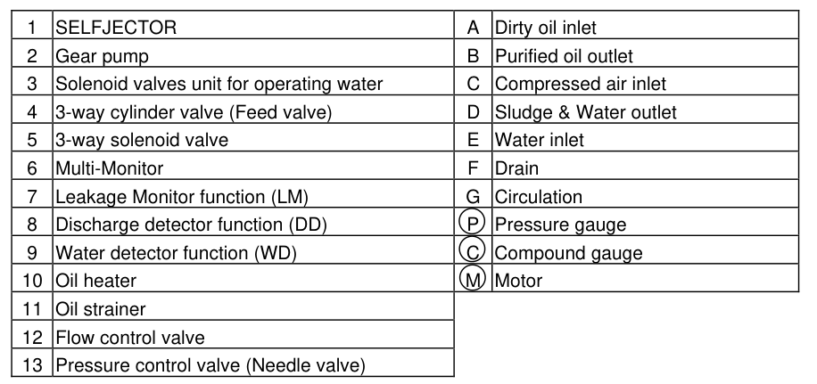 Typical purifying system configuration — Fig. 2-5