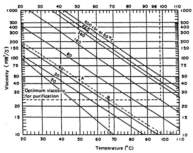 Temperature-viscosity relationship — Fig. 3