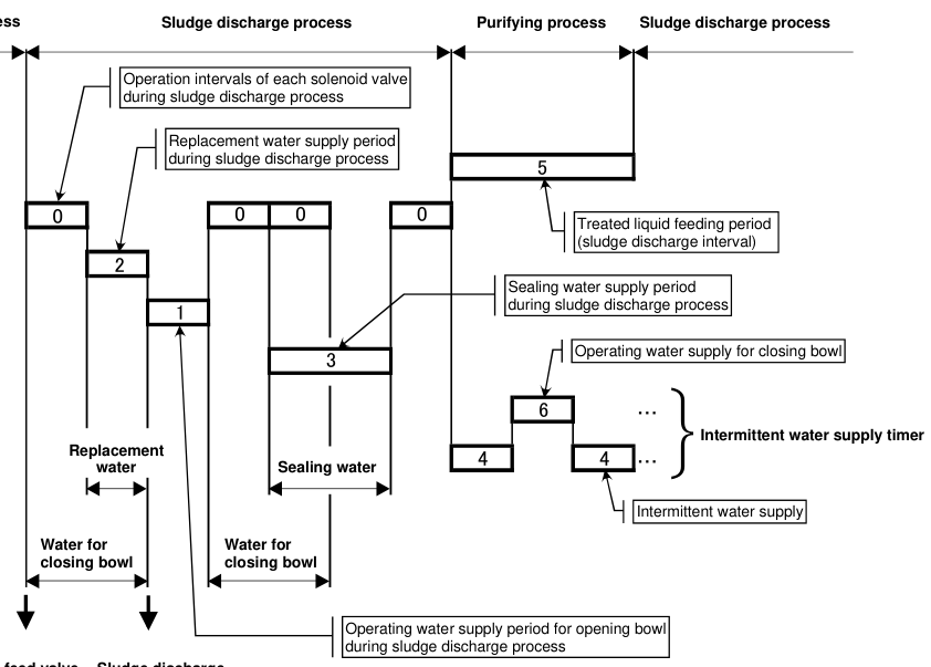 Automatic sludge-discharge process