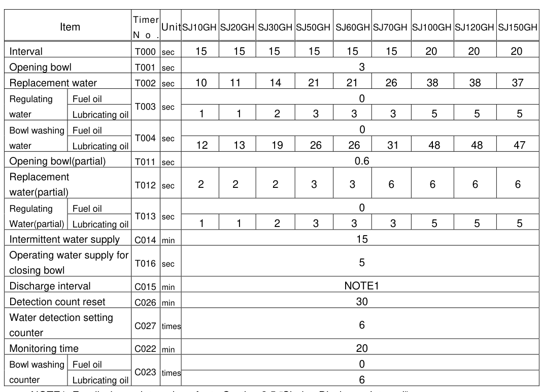 GSH-1 timer-setting guideline