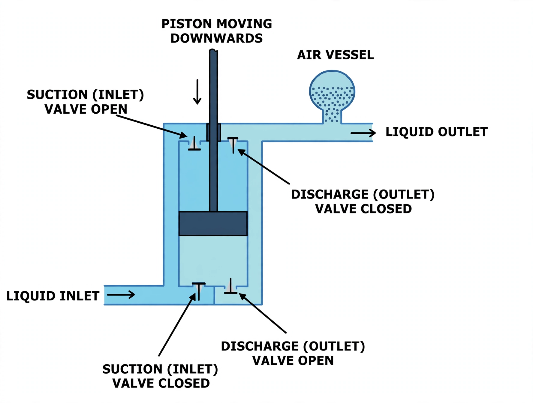 Air vessel on the discharge line smoothing pulsed pump delivery