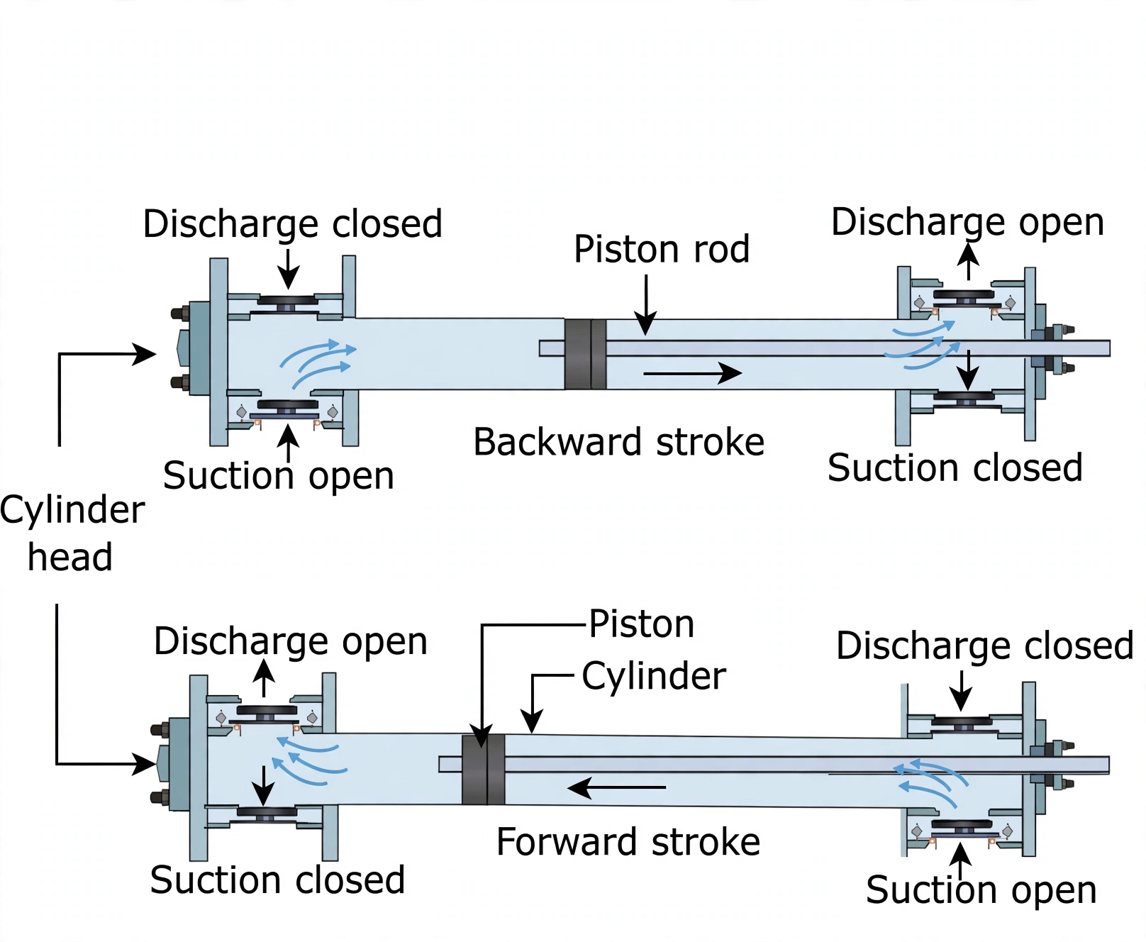 Double-acting pump showing backward and forward strokes with valve states on both sides
