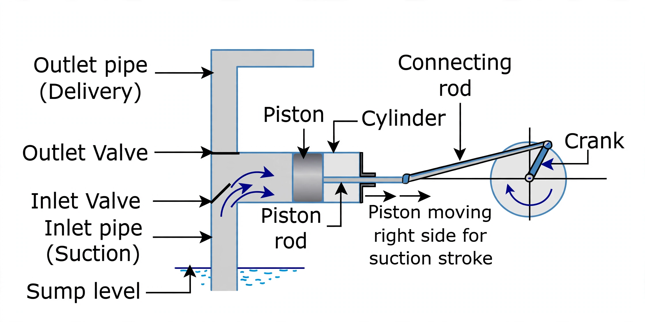 Reciprocating pump suction stroke with piston, inlet and outlet valves and sump level