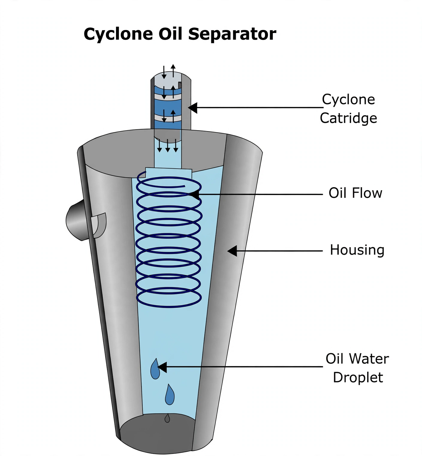 Cyclone oil separator cartridge spinning oil droplets out to the housing walls