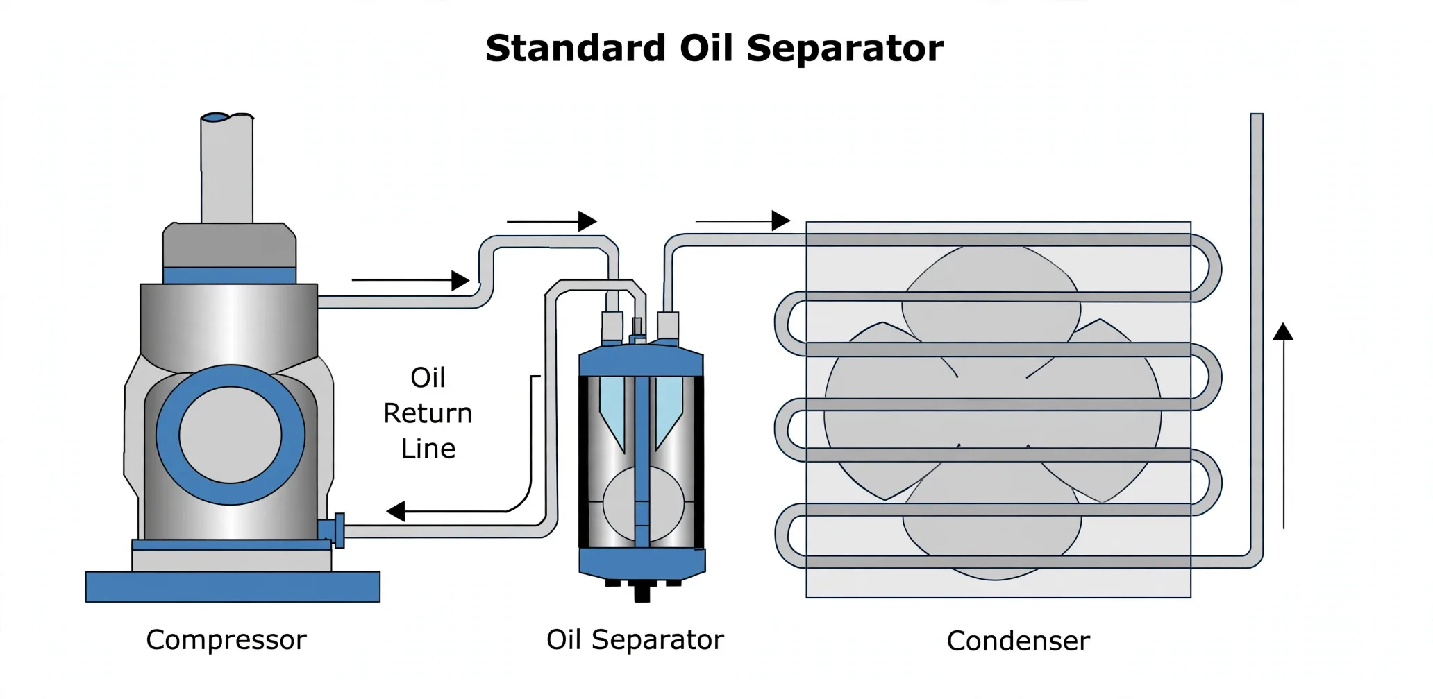 Oil separator piped between compressor discharge and condenser with oil return line to crankcase