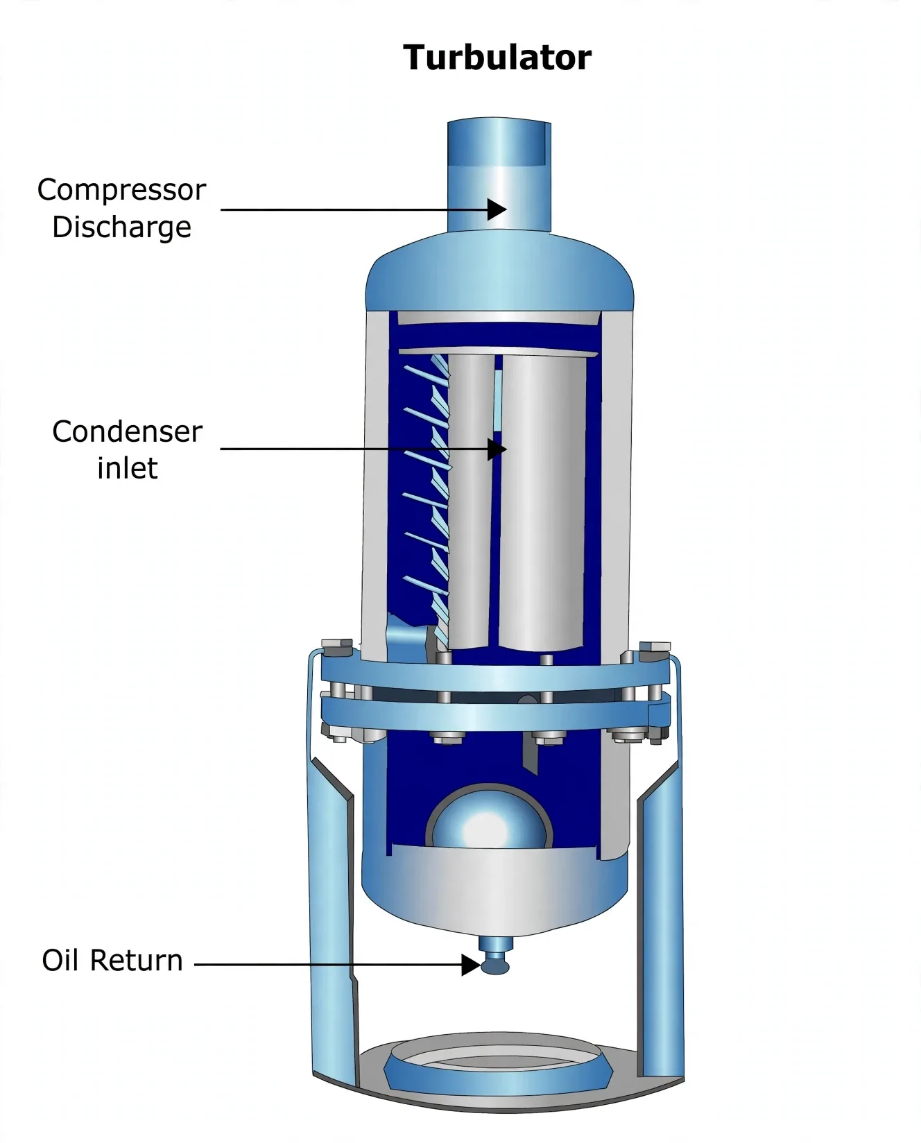 Turbulator oil separator with compressor discharge inlet, condenser outlet and bottom oil return