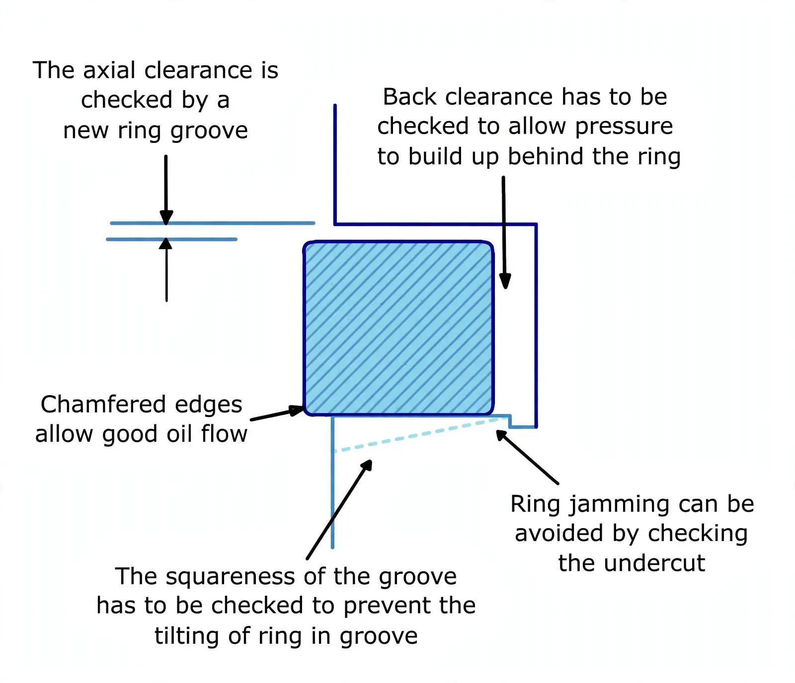 Ring groove checks for axial and back clearance, chamfer oil flow and squareness