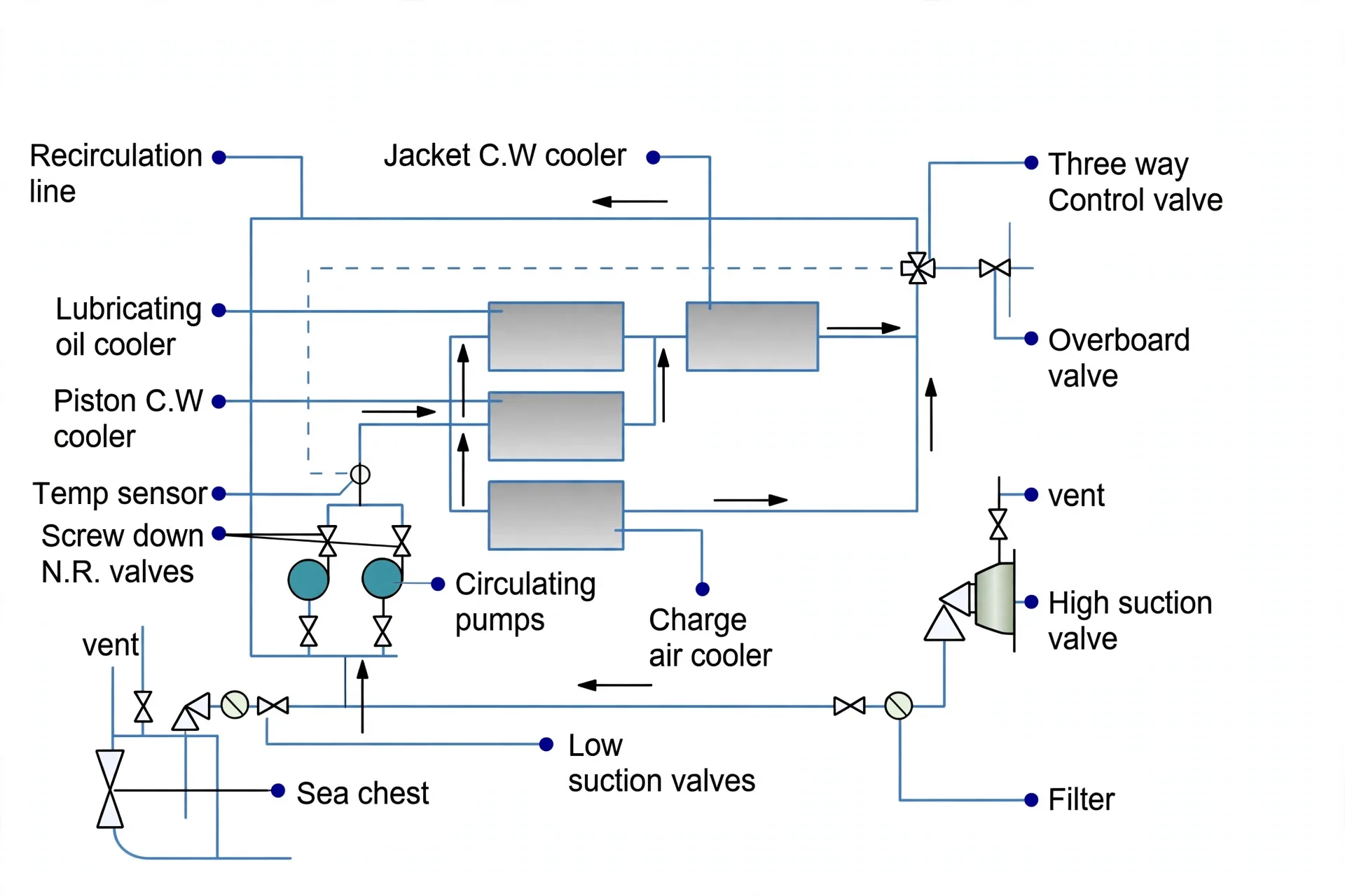 Main seawater circulating system feeding lube oil, jacket water and charge air coolers