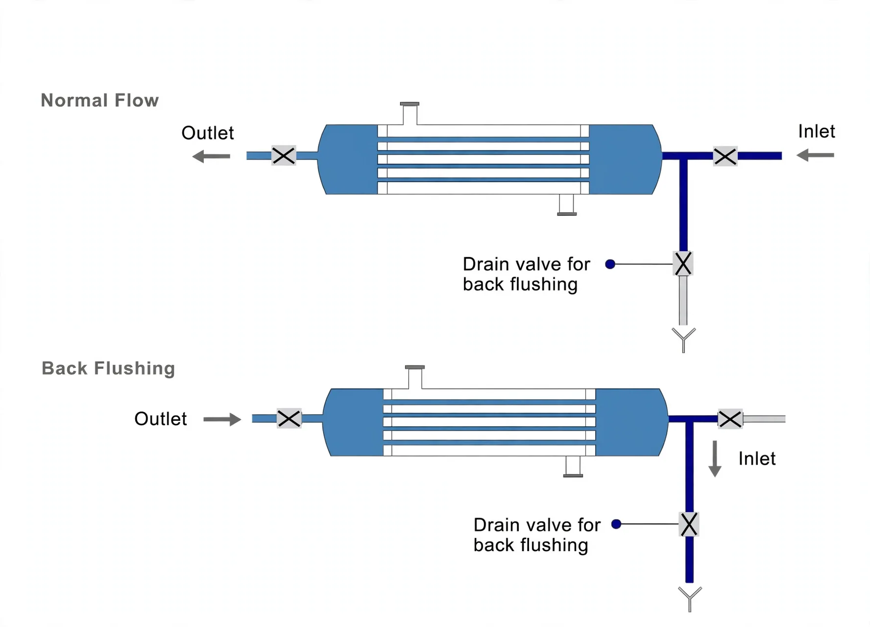 Normal flow versus backflushing flow through a shell and tube cooler with drain valve open