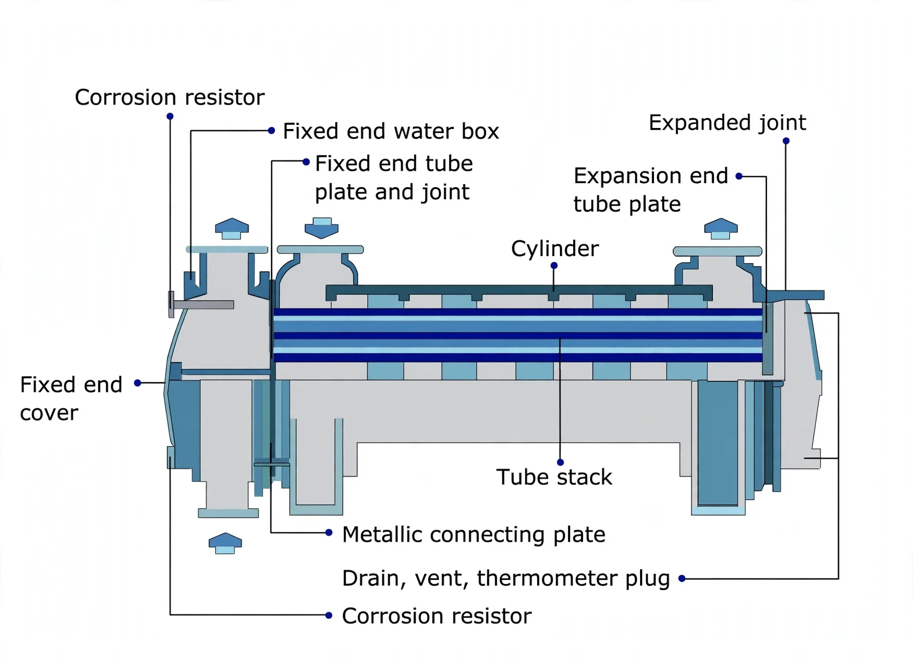 Labelled shell and tube cooler: fixed end cover and water box, tube plate, tube stack, expansion end, corrosion resistors