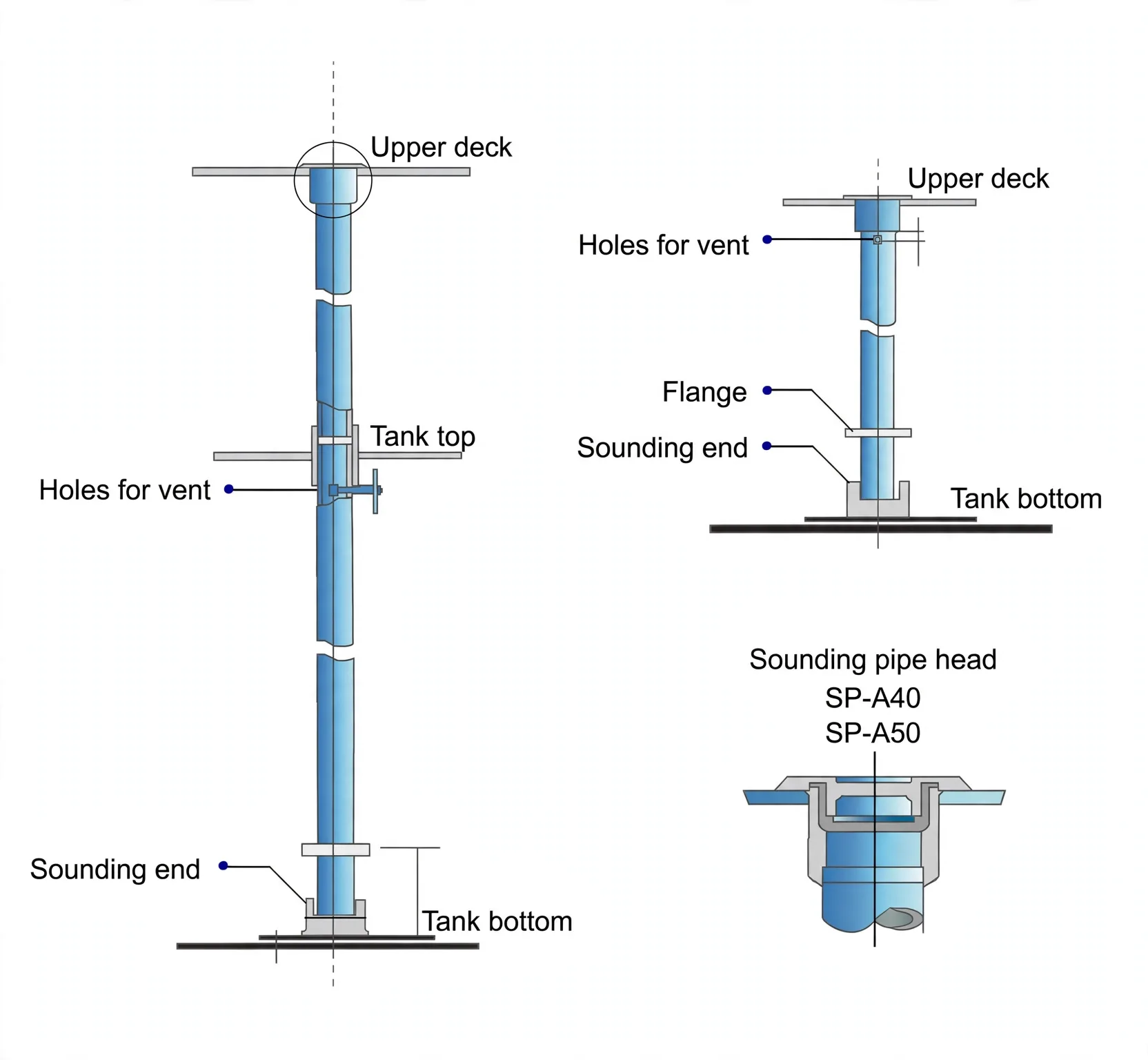 Sounding pipes from weather deck to tank bottom with vent holes and sealed head