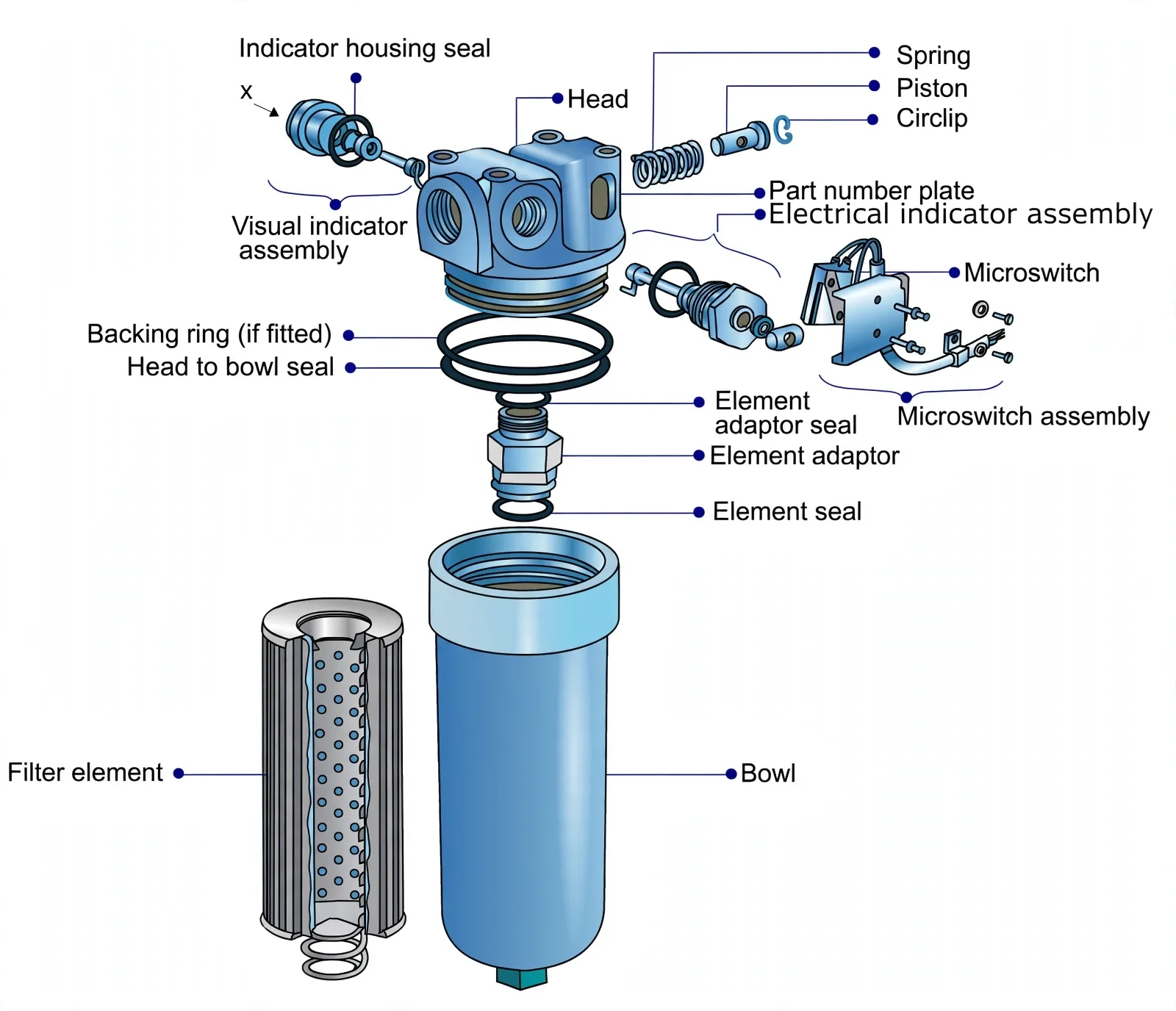 Exploded hydraulic filter: head, element, seals, bowl and clogging indicator