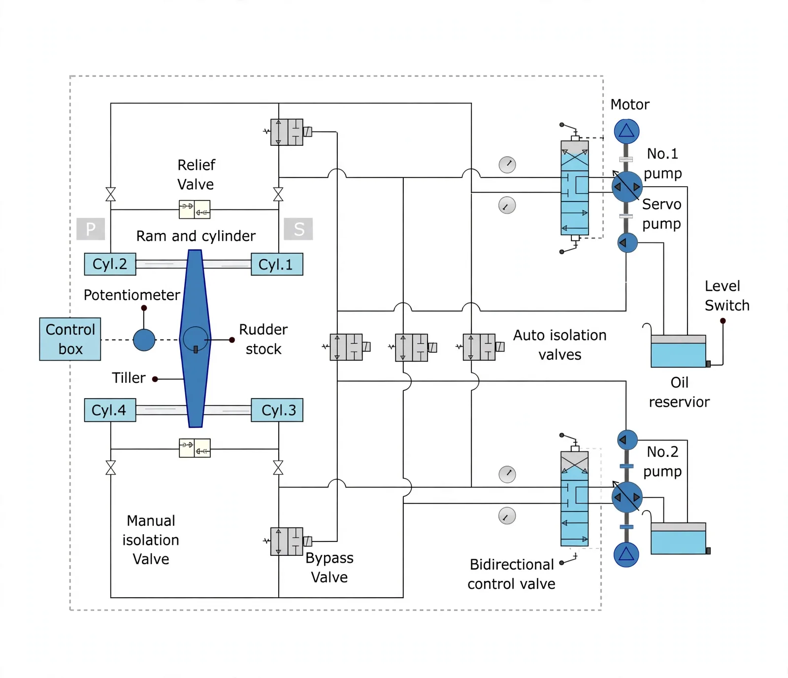 Four-ram steering circuit with pumps, isolation and bypass valves and rudder stock