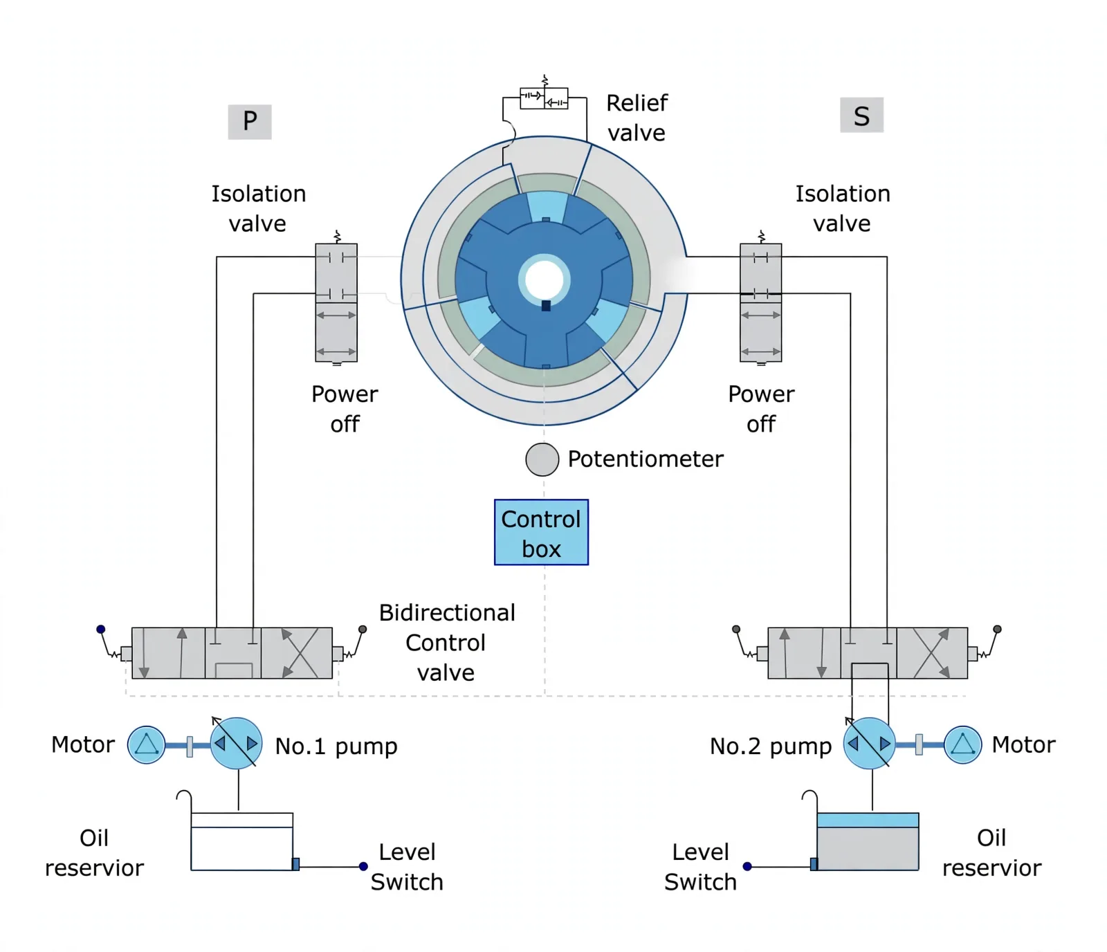 Rotary vane steering unit with twin pumps, control valves and isolation valves