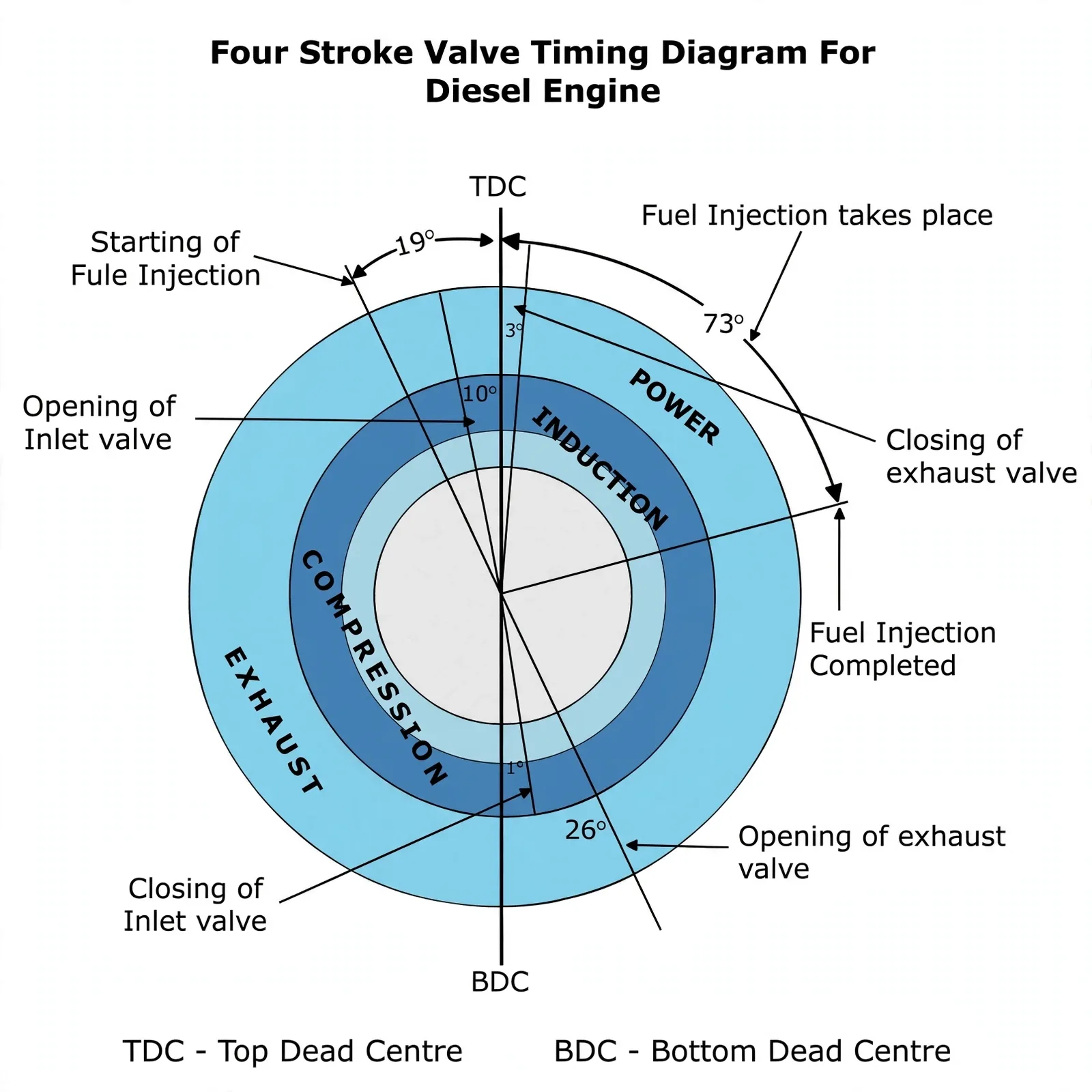 Four-stroke valve timing diagram with induction, compression, power and exhaust arcs plus overlap angles