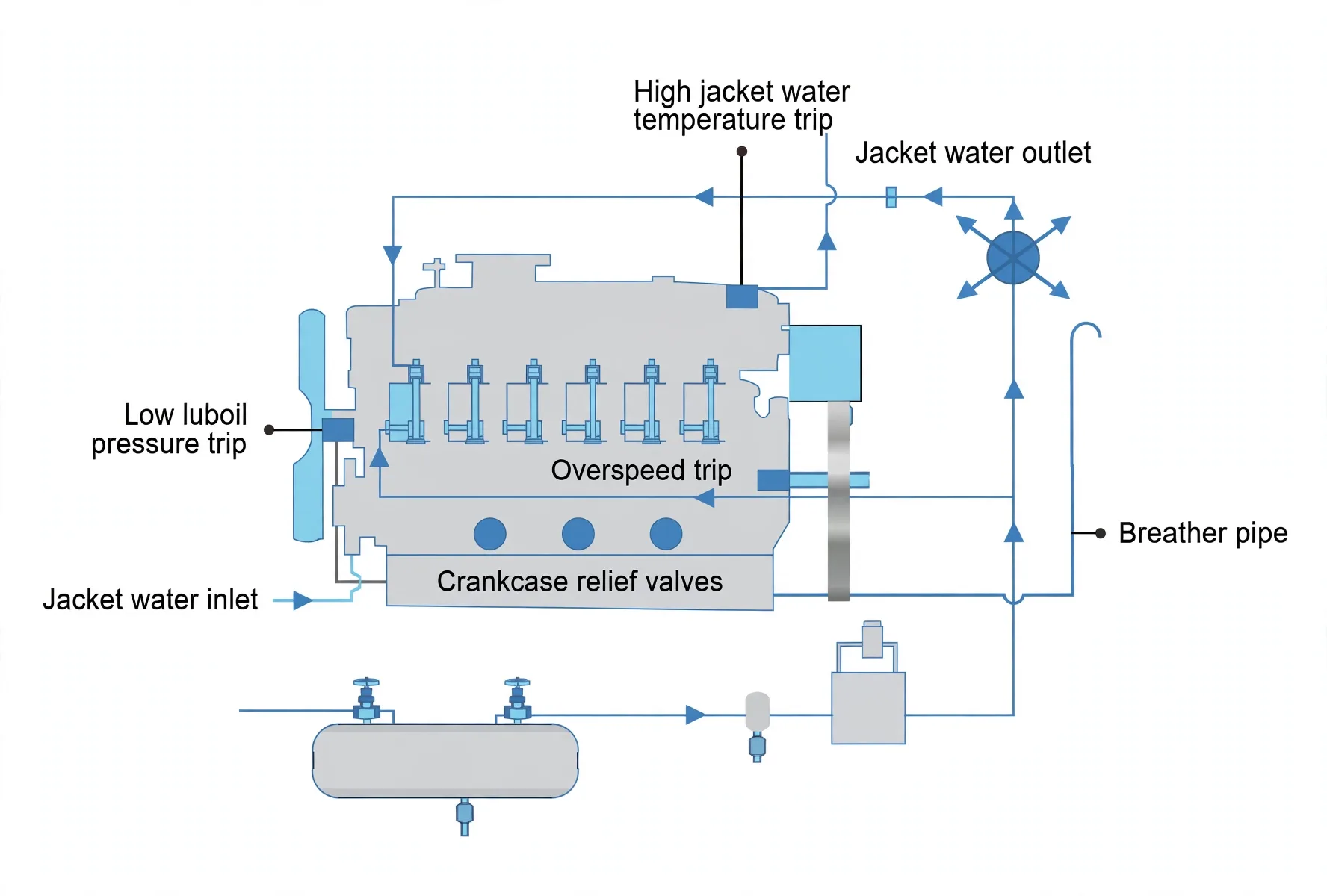 Four-stroke safety devices: LO and jacket trips, overspeed, breather, relief valves and mist detector