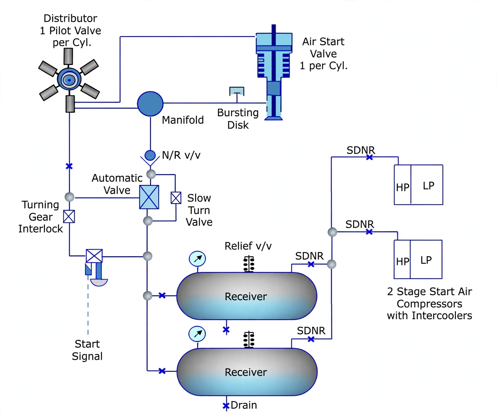Air start system from compressors and receivers through auto valve and distributor to cylinder valves