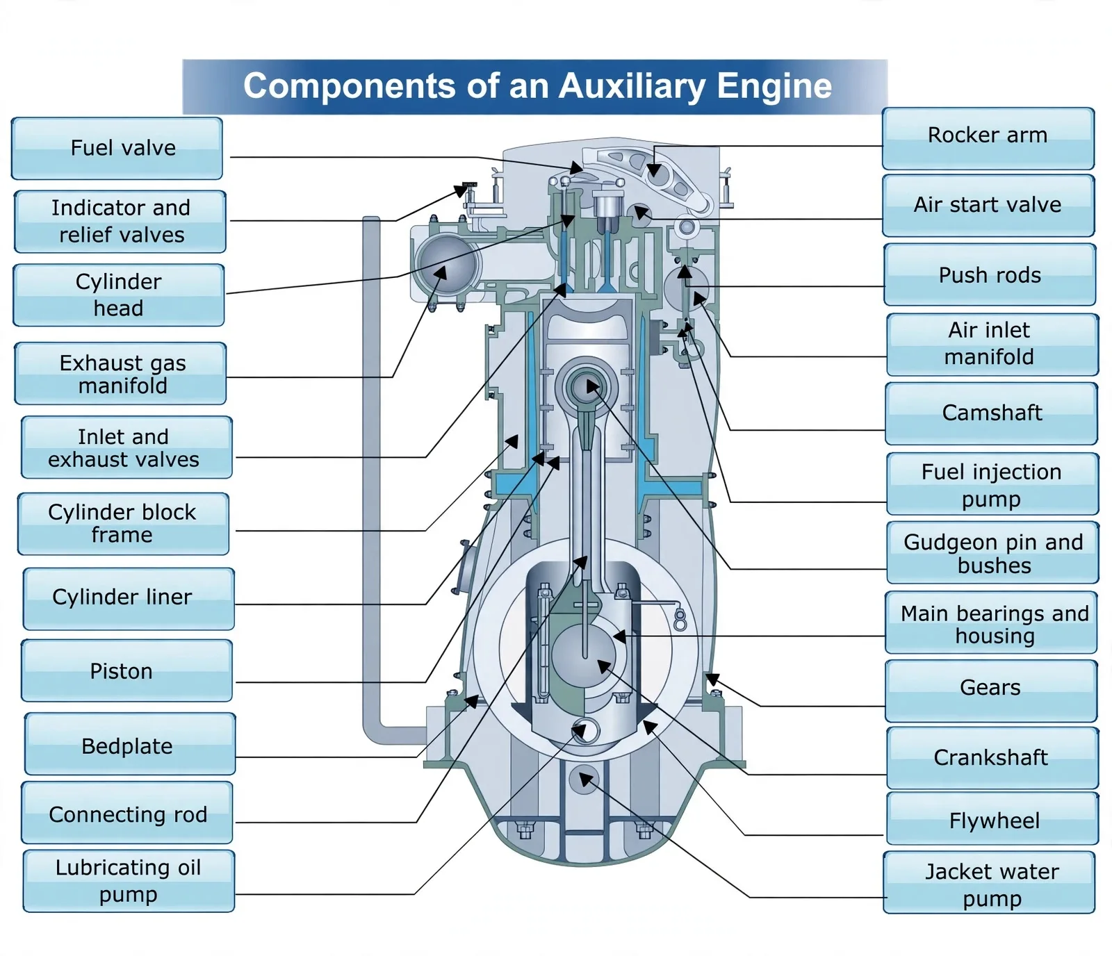 Auxiliary engine section with all fixed and moving components labelled
