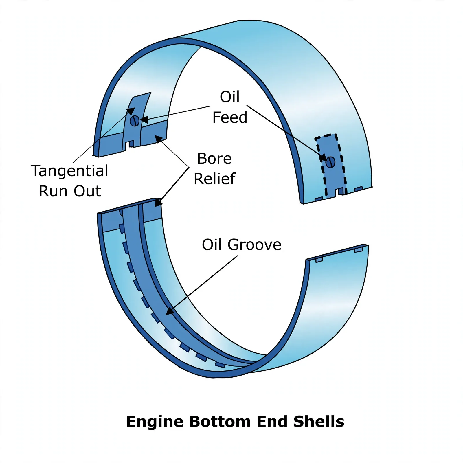 Bottom-end shells showing oil feed, groove, bore relief and tangential run-out