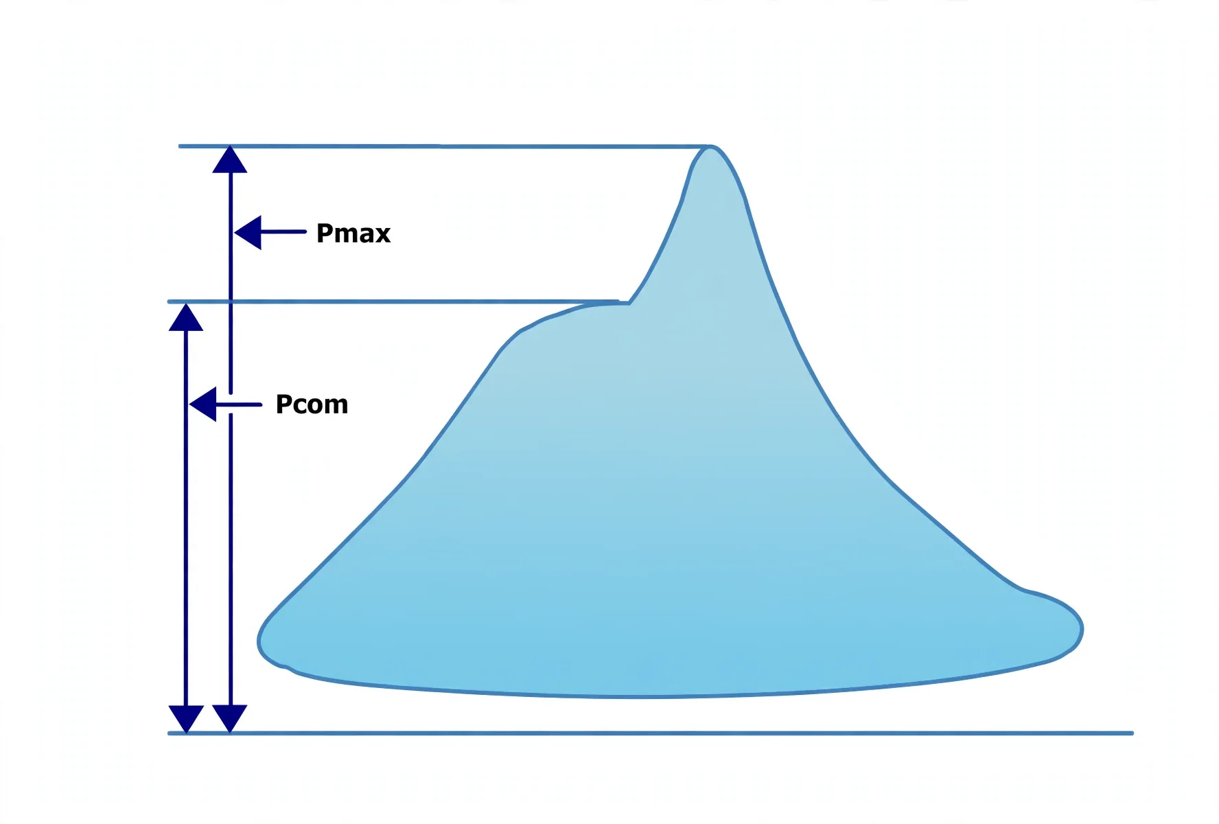 Power card with peak pressure marked above the work loop
