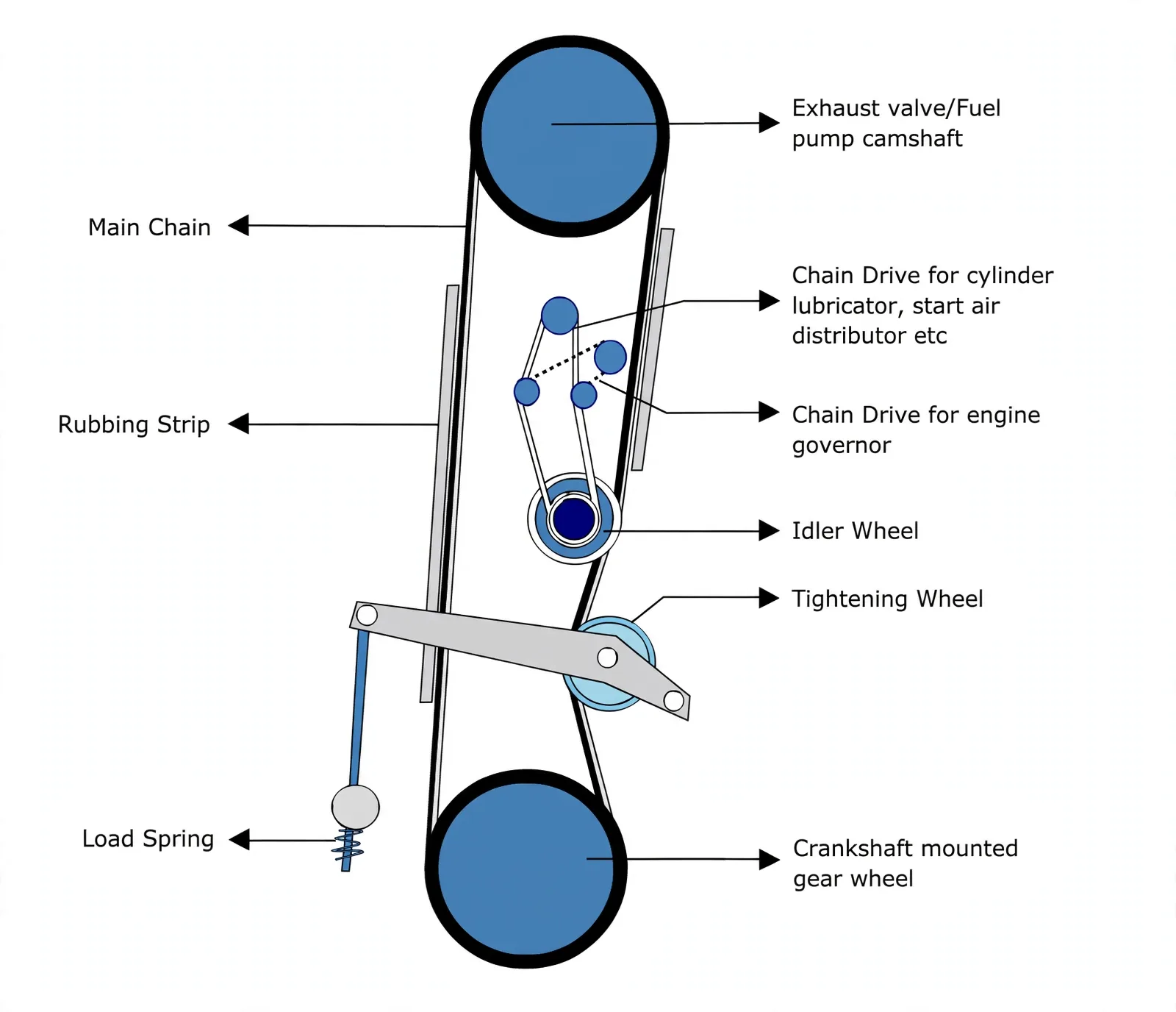 Chain drive layout from crankshaft gear to camshaft with idler, tightening wheel and auxiliary drives