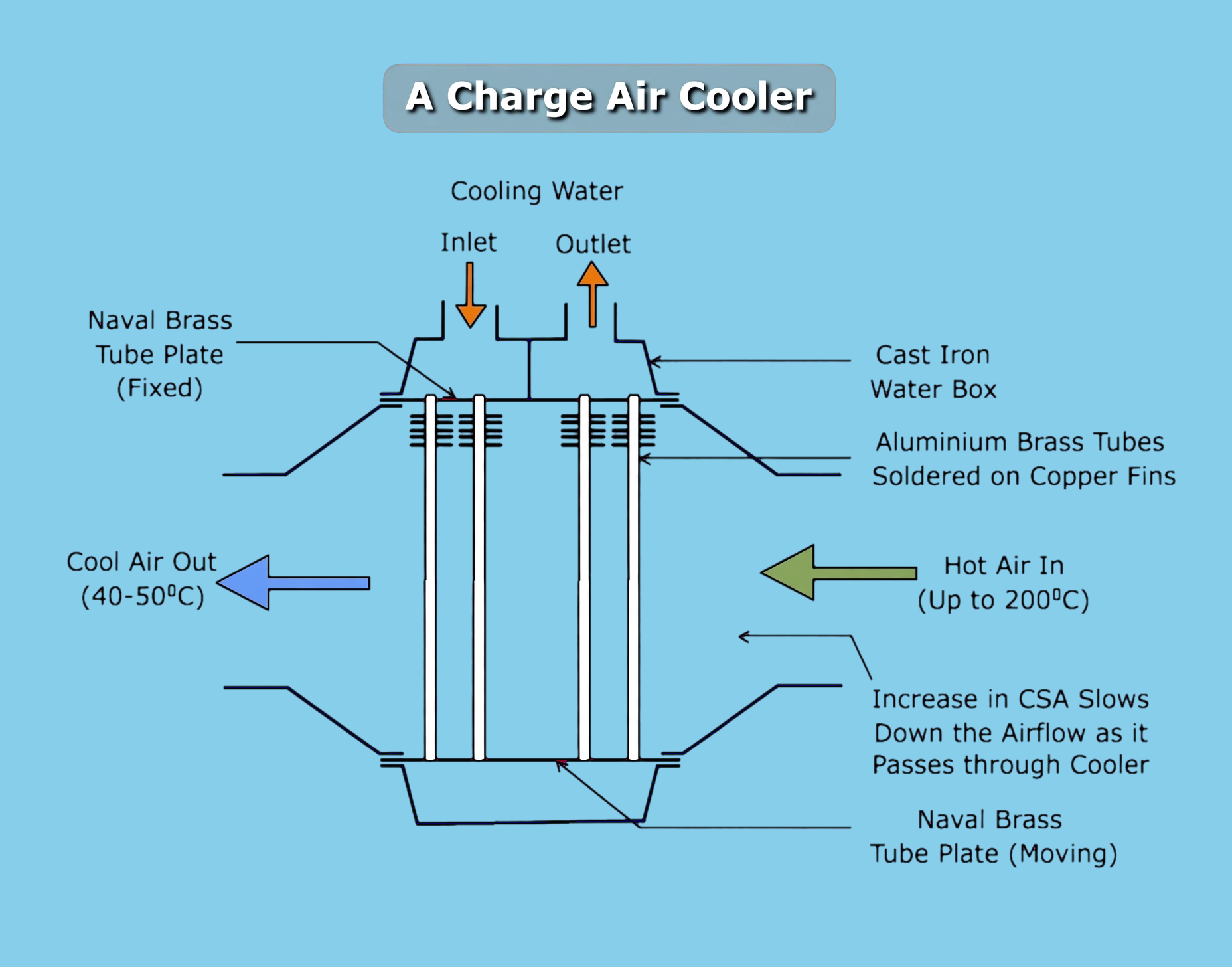 Charge air cooler with hot air in cooled to 40-50C, water boxes and expanding flow area