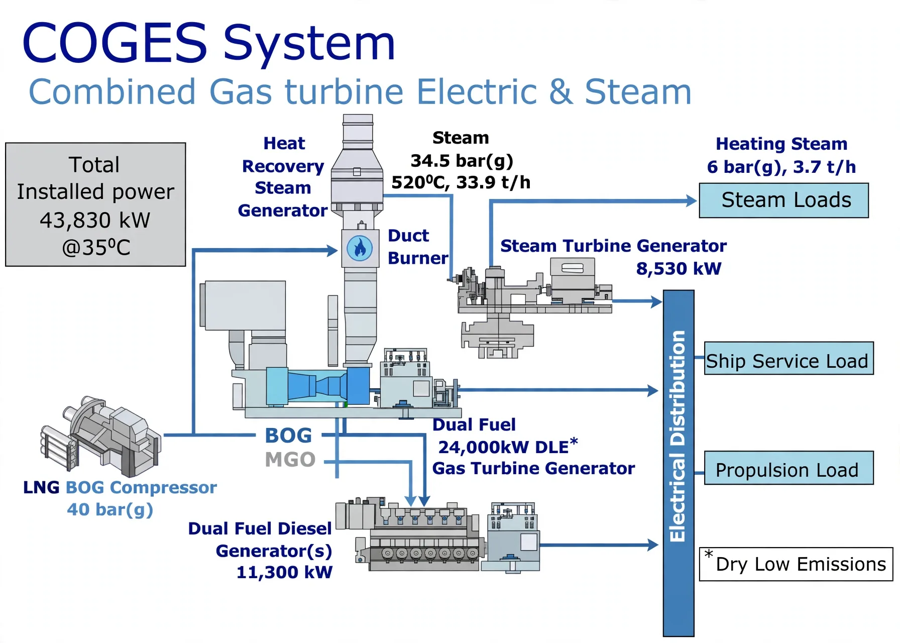 COGES plant with gas turbine generator, heat recovery steam generator, steam turbine and dual-fuel diesels