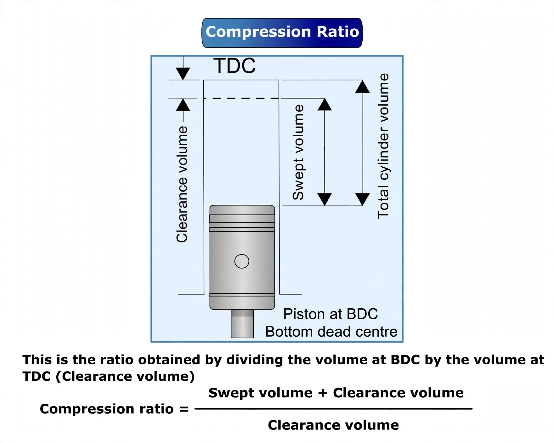 Compression ratio formula as swept plus clearance volume over clearance volume