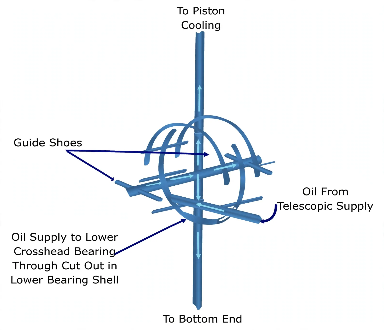 Crosshead oil paths from telescopic supply to lower bearing cut-out, piston cooling and bottom end