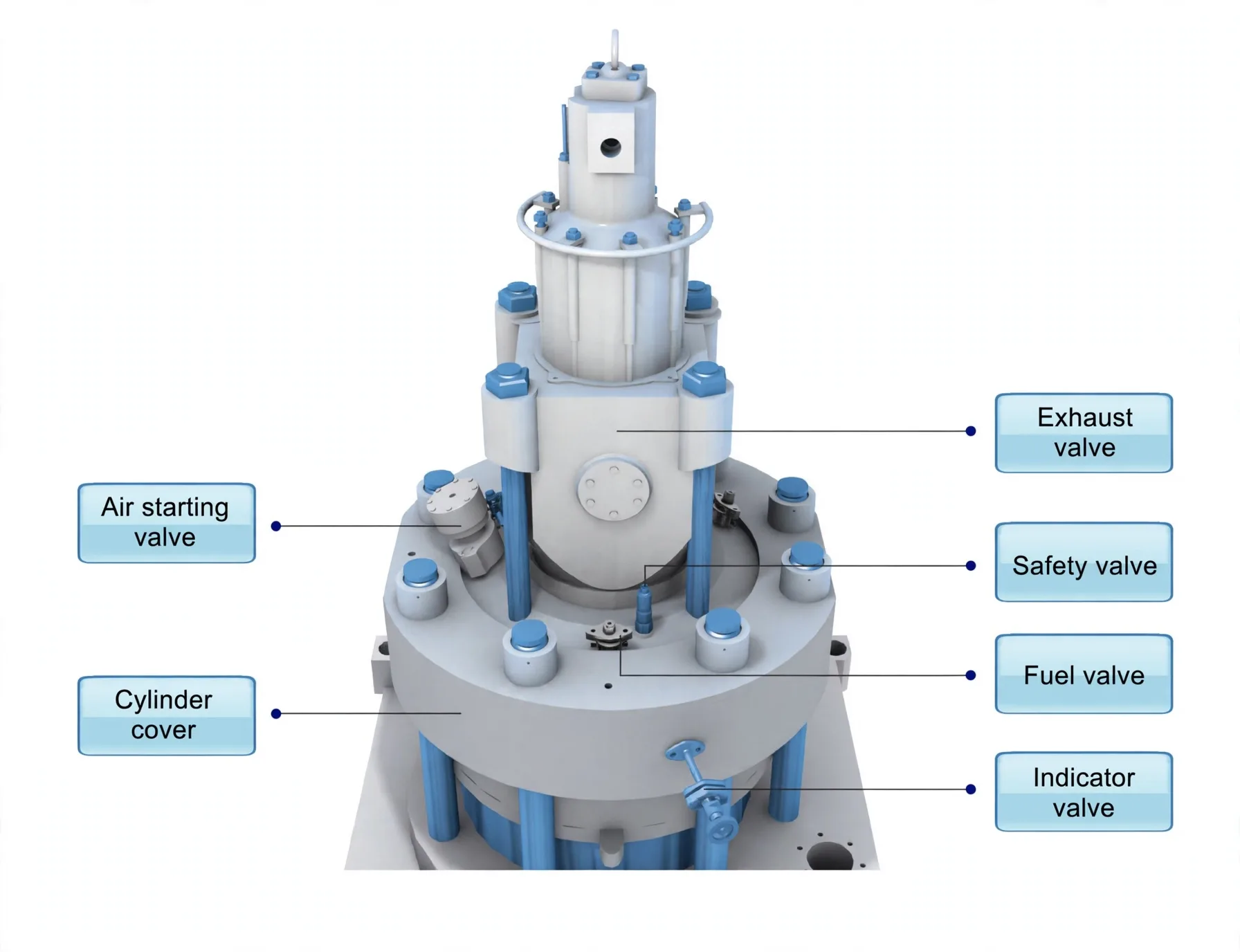 Cylinder cover with exhaust, safety, fuel, starting and indicator valves labelled