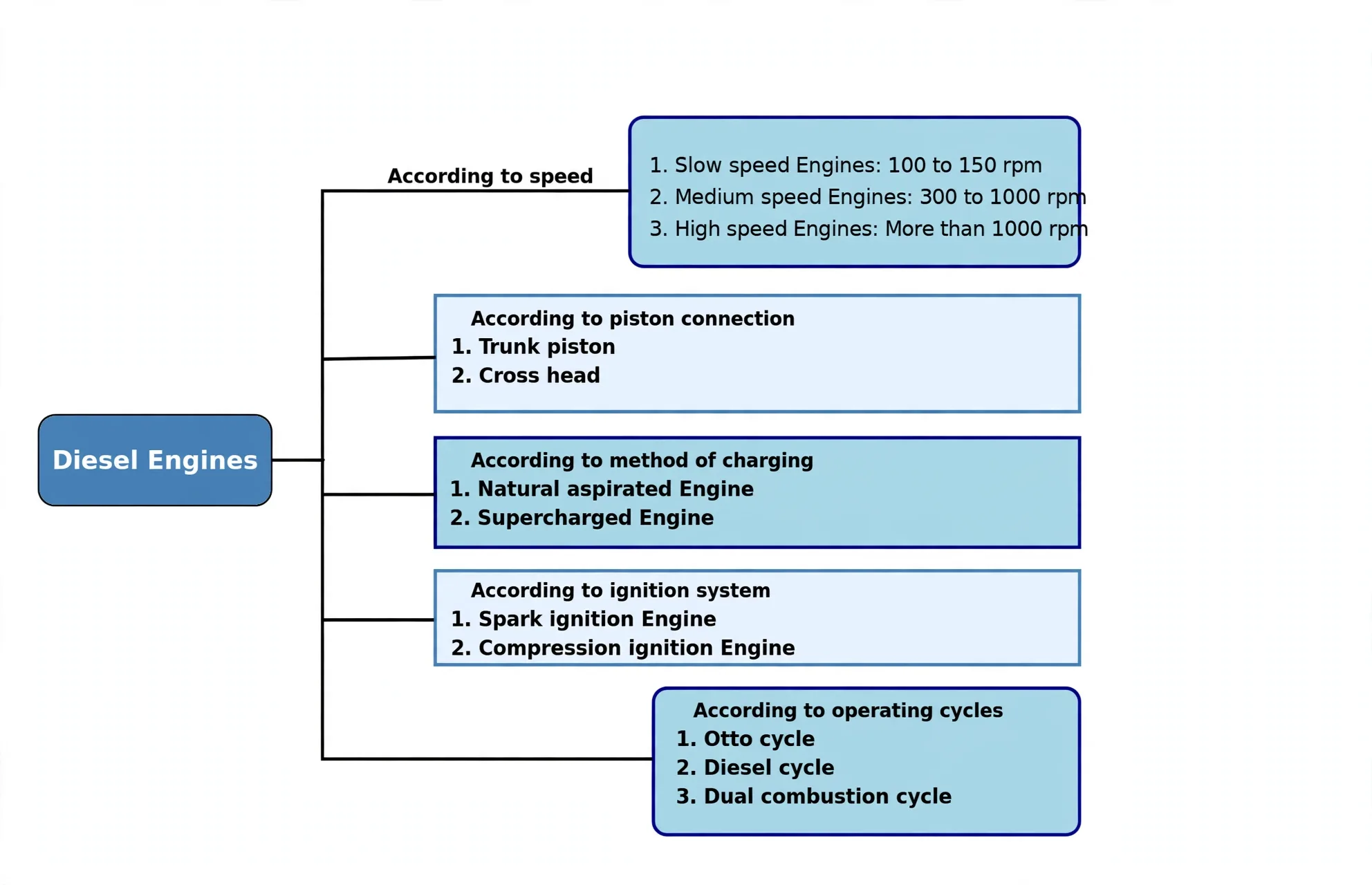 Diesel classification by speed, piston connection, charging, ignition and operating cycle