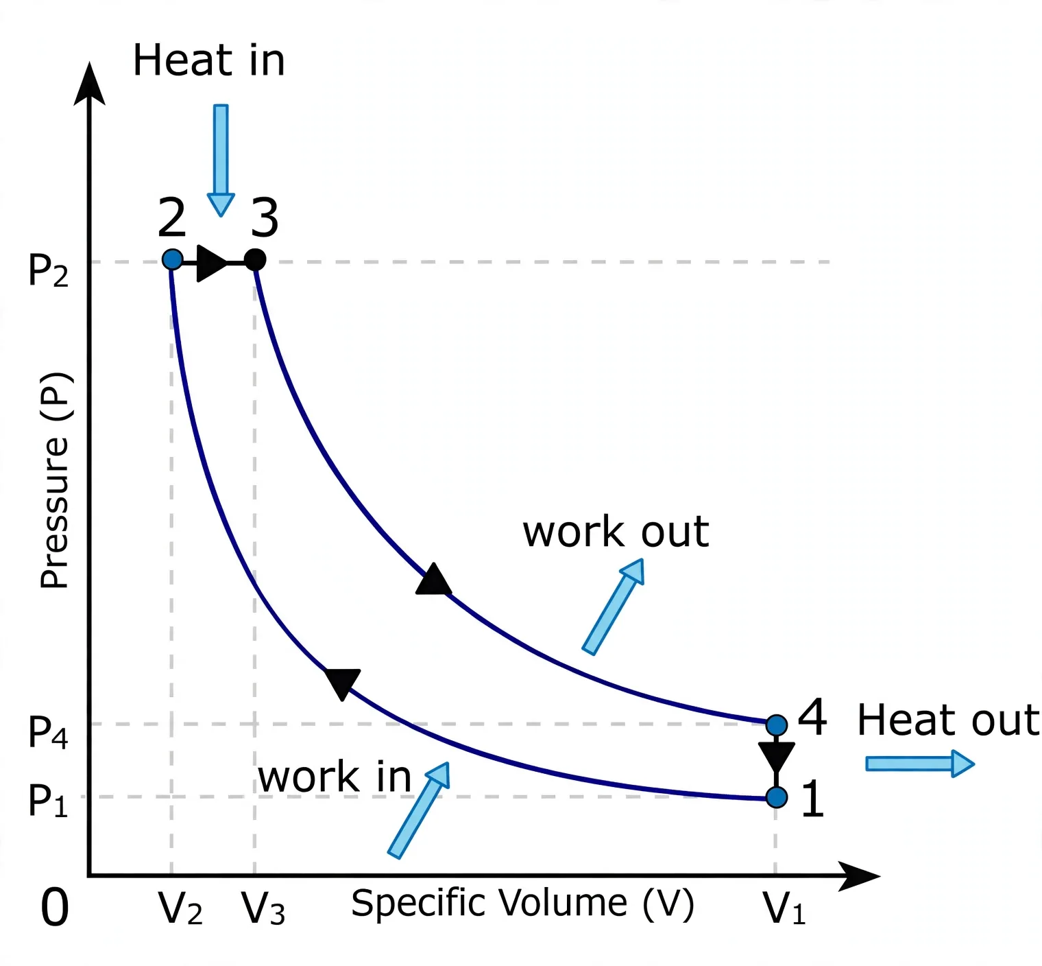 Diesel cycle p-V diagram with horizontal constant-pressure heat addition