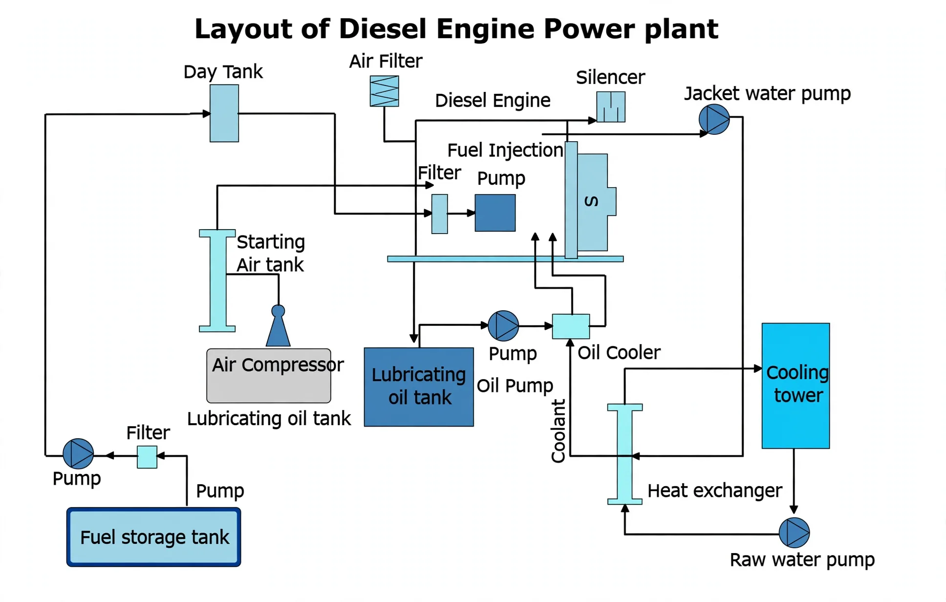 Diesel power plant layout with day tank, air, fuel, lube, cooling and exhaust systems