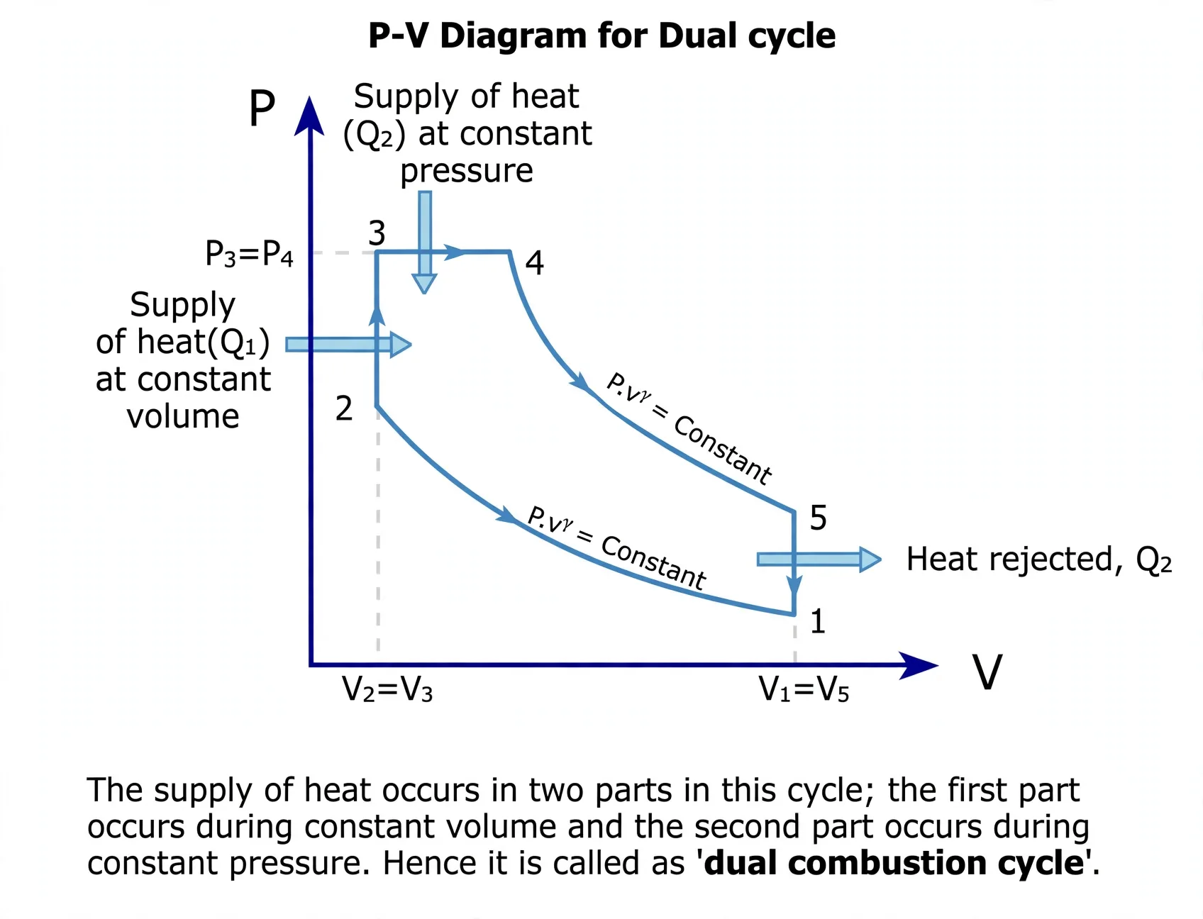 Dual combustion p-V diagram with heat added first at constant volume then at constant pressure