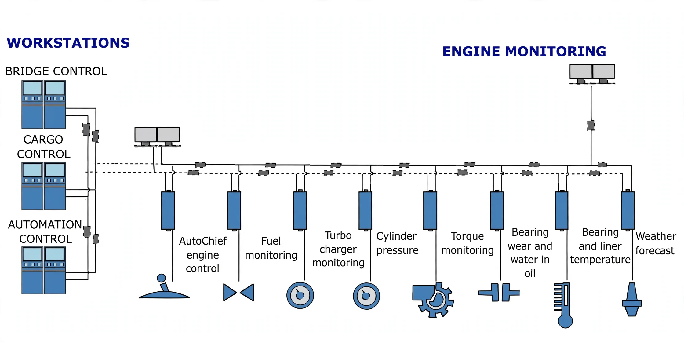 Engine monitoring network from workstations to fuel, turbo, pressure, torque and bearing sensors