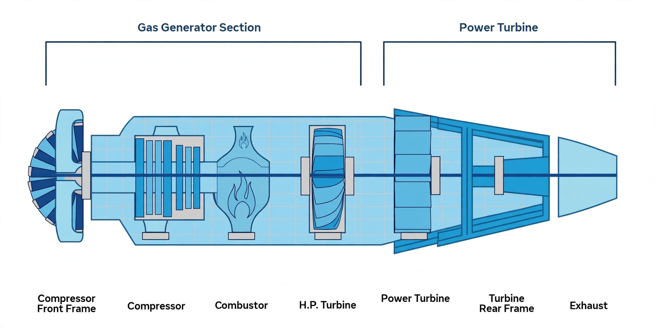 Gas turbine sections from compressor front frame through combustor and HP turbine to power turbine and exhaust