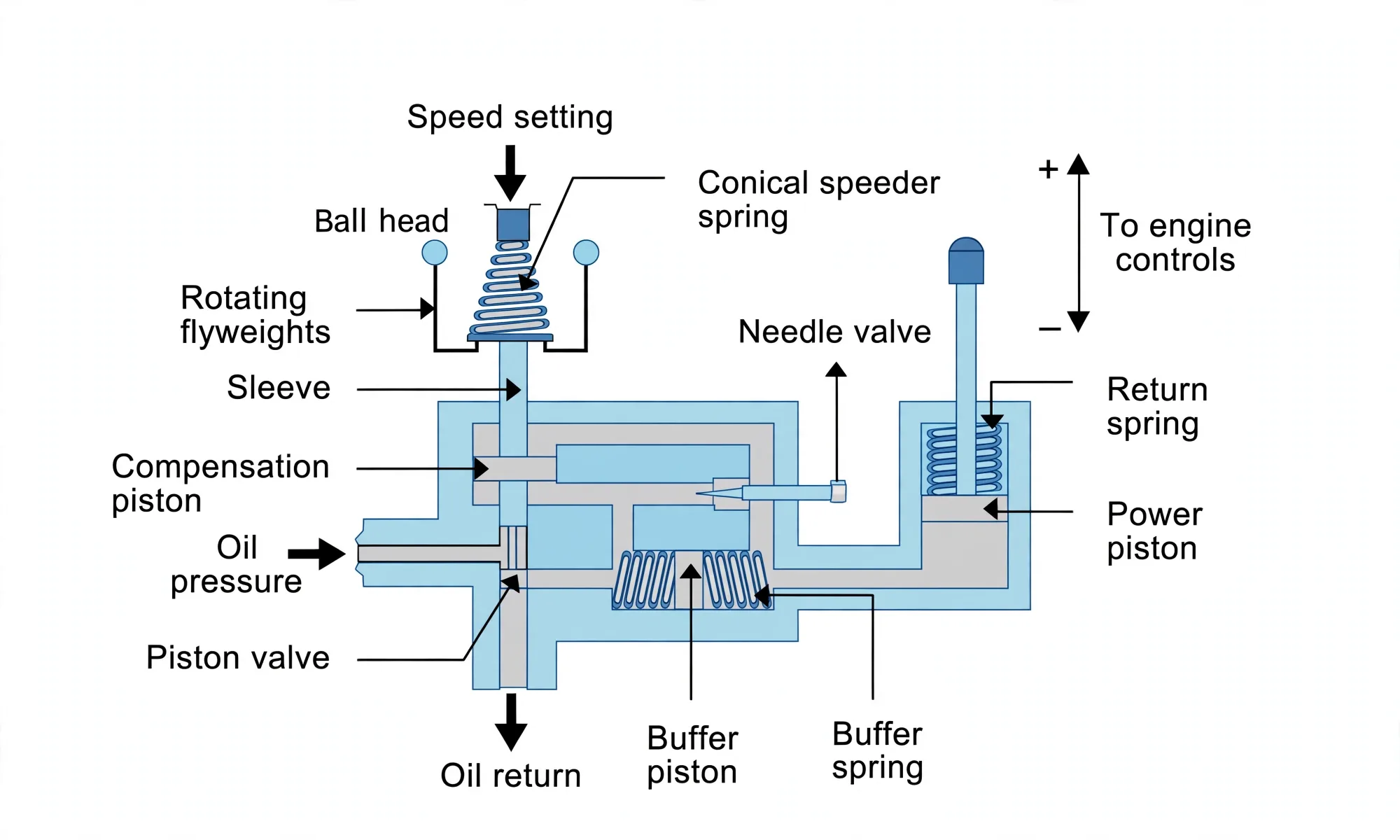 Hydraulic governor with ball head, piston valve, buffer and power pistons, compensation and needle valve