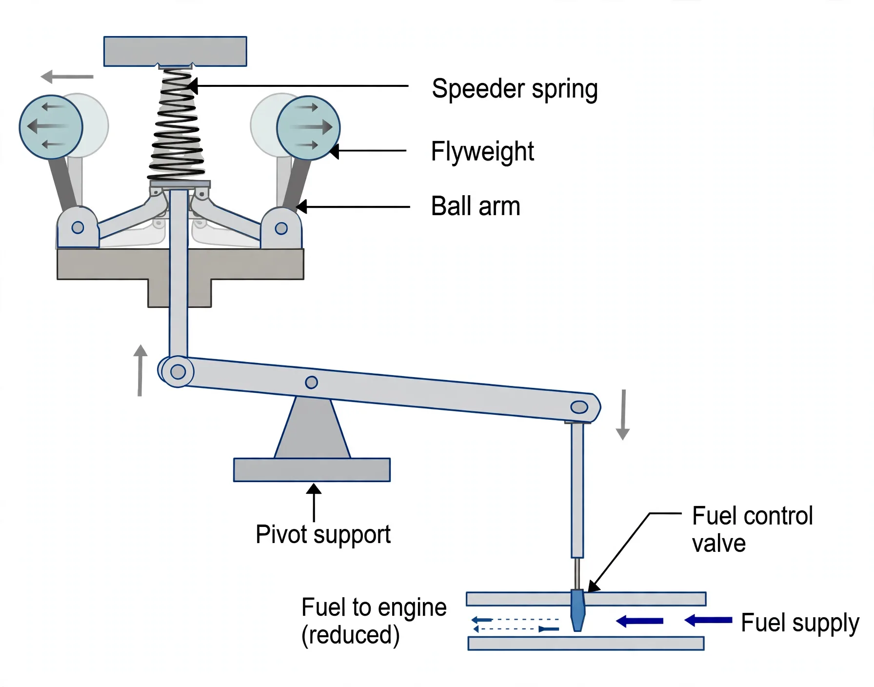 Mechanical governor with flyweights, speeder spring, sleeve linkage and fuel control valve